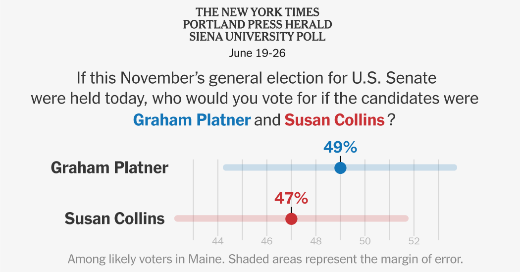 Platner Has Slight Edge Over Collins in Tight Maine Senate Race, Poll Finds
